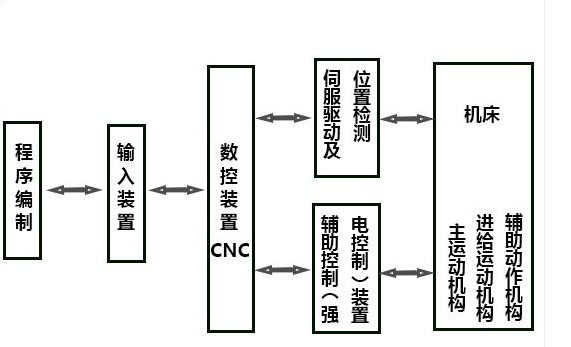 数控机床